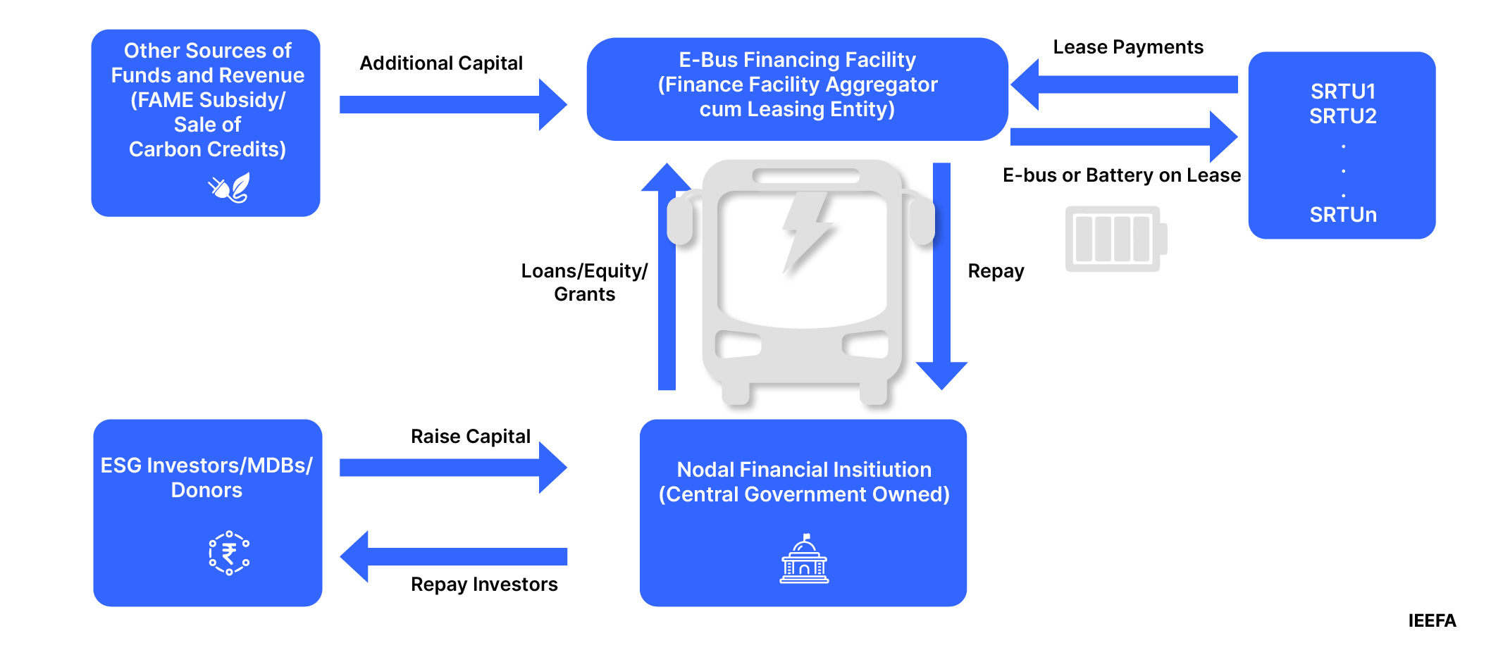 A representation of how the e-bus financing facility will work