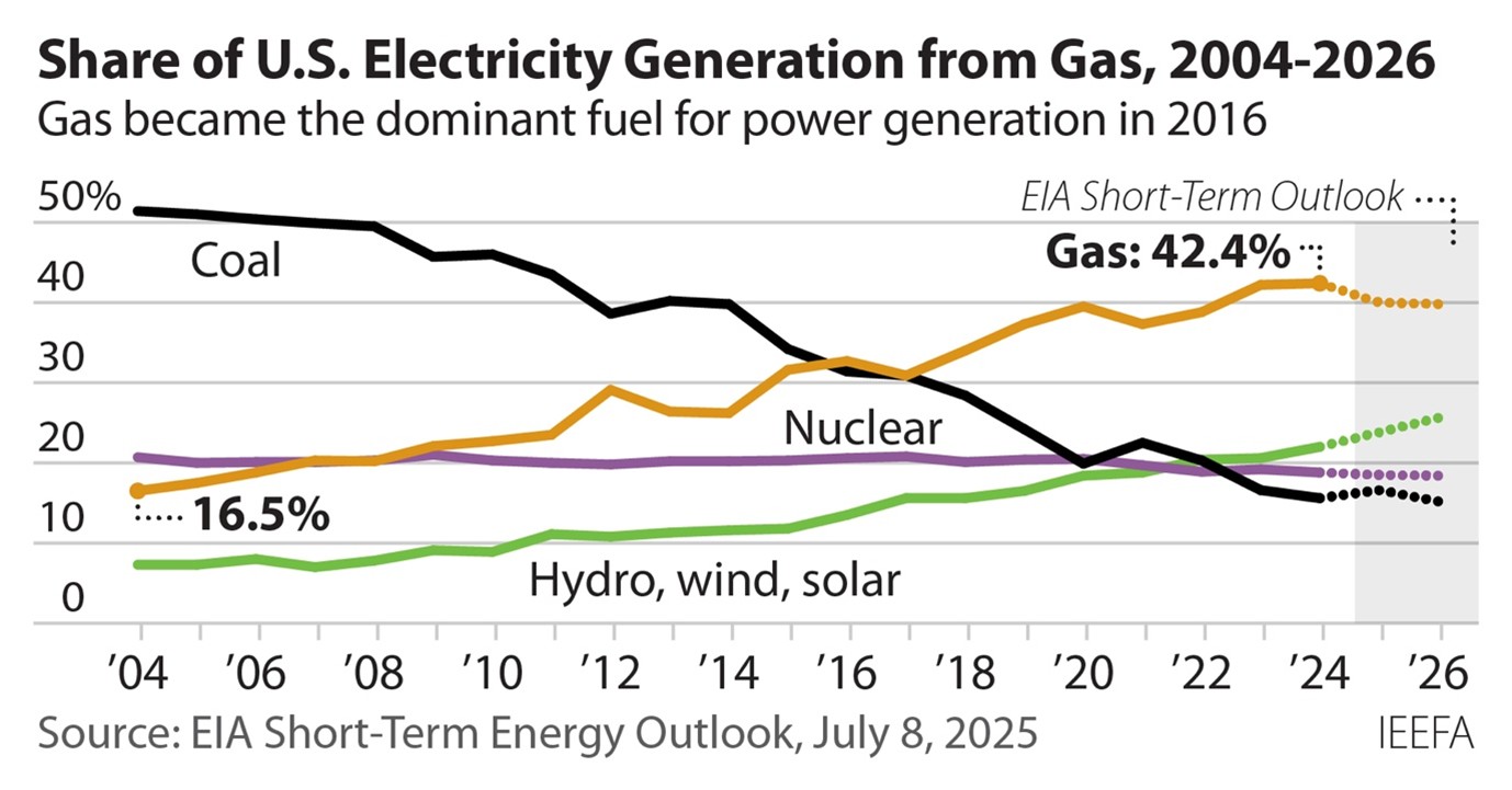 Share of US electricity generation from Gas