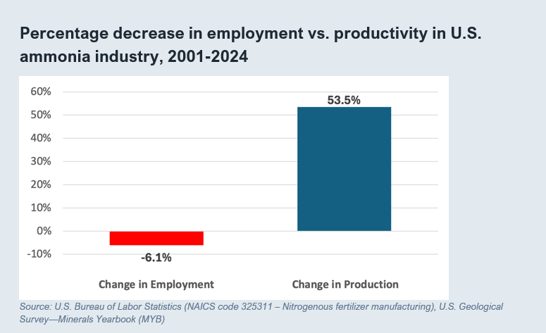 Employment ammonia