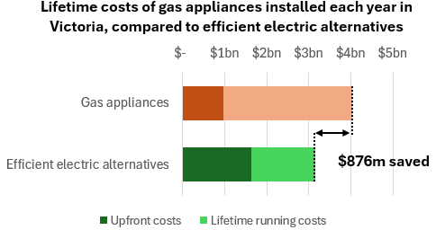 lifetime costs of gas appliances