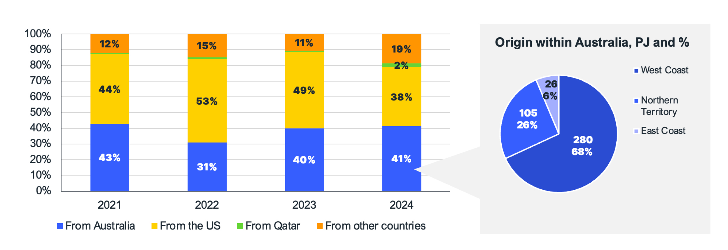 Origins of Japanese-chartered LNG shipments sold to third countries