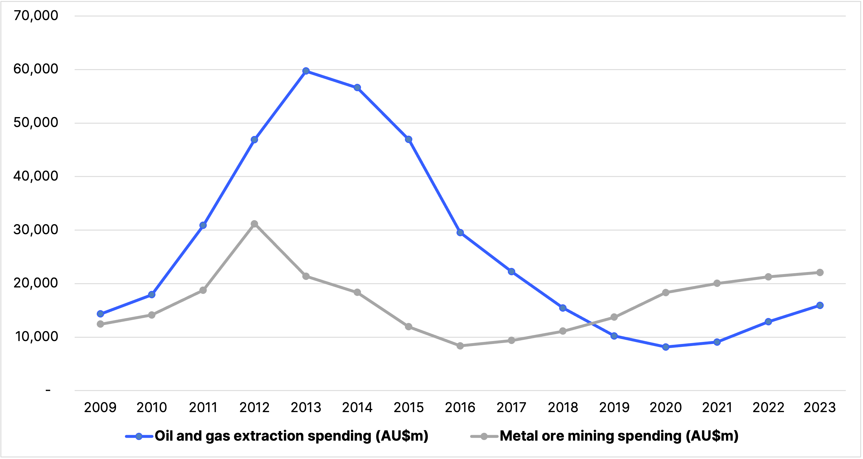 Metals project spending outstrips oil and gas projects, despite rising costs