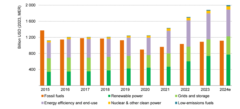 Global investment in clean energy and fossil fuels, US$bn