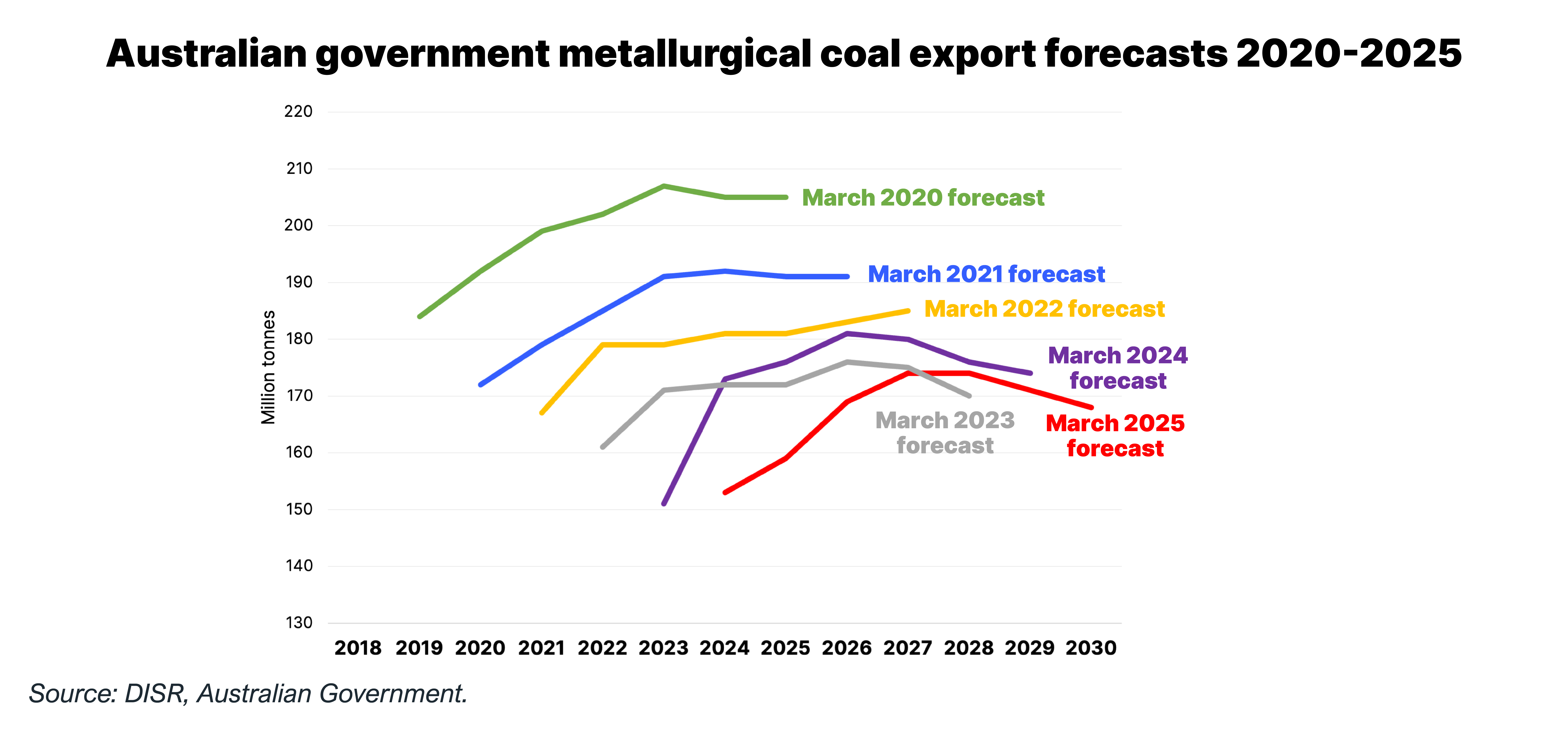 Australian governemtn metallurgical coal exports forecast 2020-2025