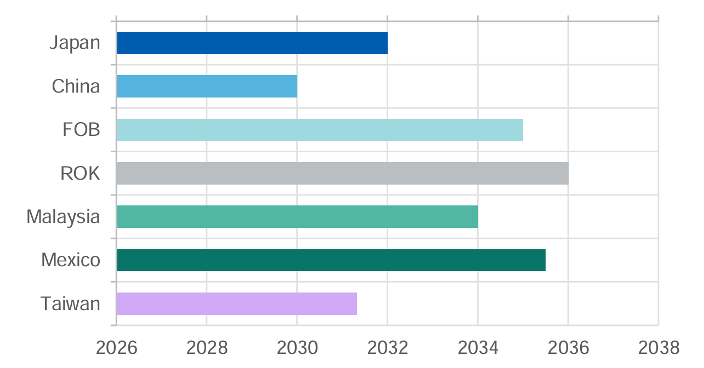Average end date of Australian contracts by trading partner