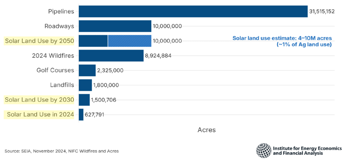 land use