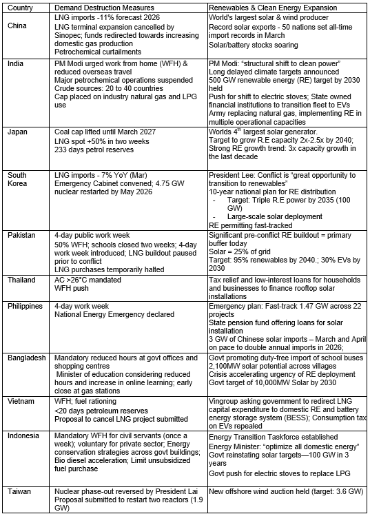 Asian energy security responses