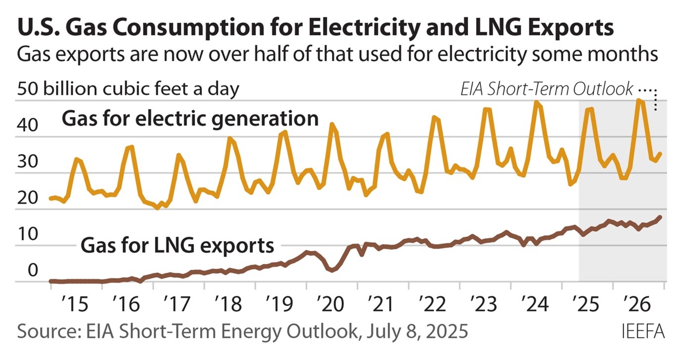 US gas consumption for electricity and LNG exports