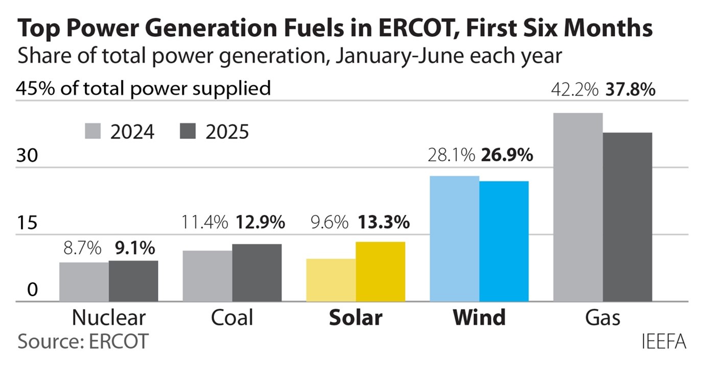 top power generation fuels in ERCOT