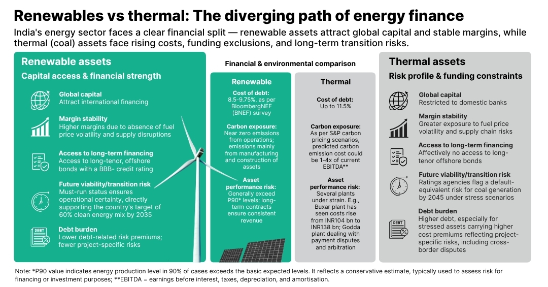 renewables vs thermal: the diverging path of energy finance
