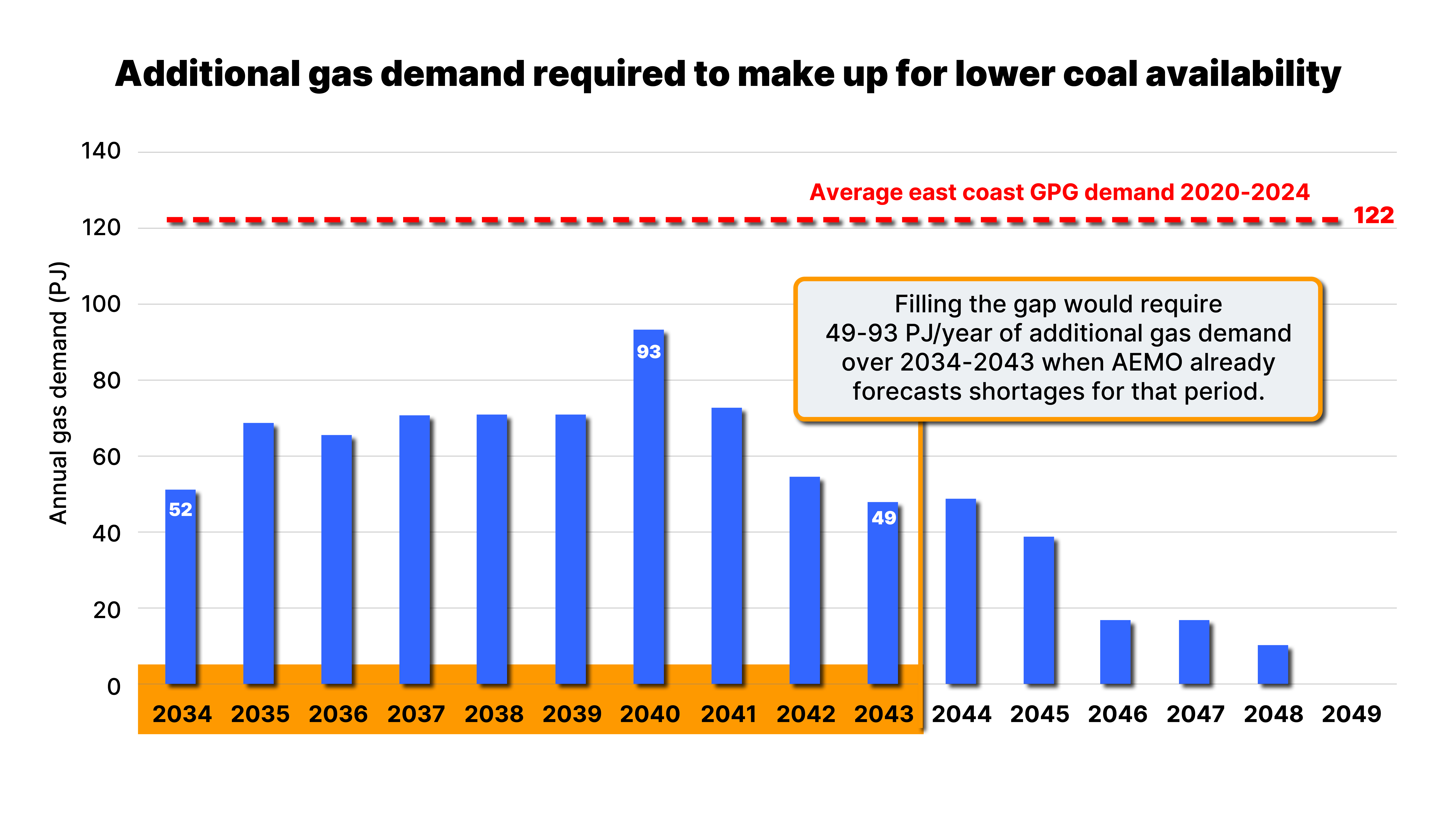 Additional gas demand required to make up for lower coal availability