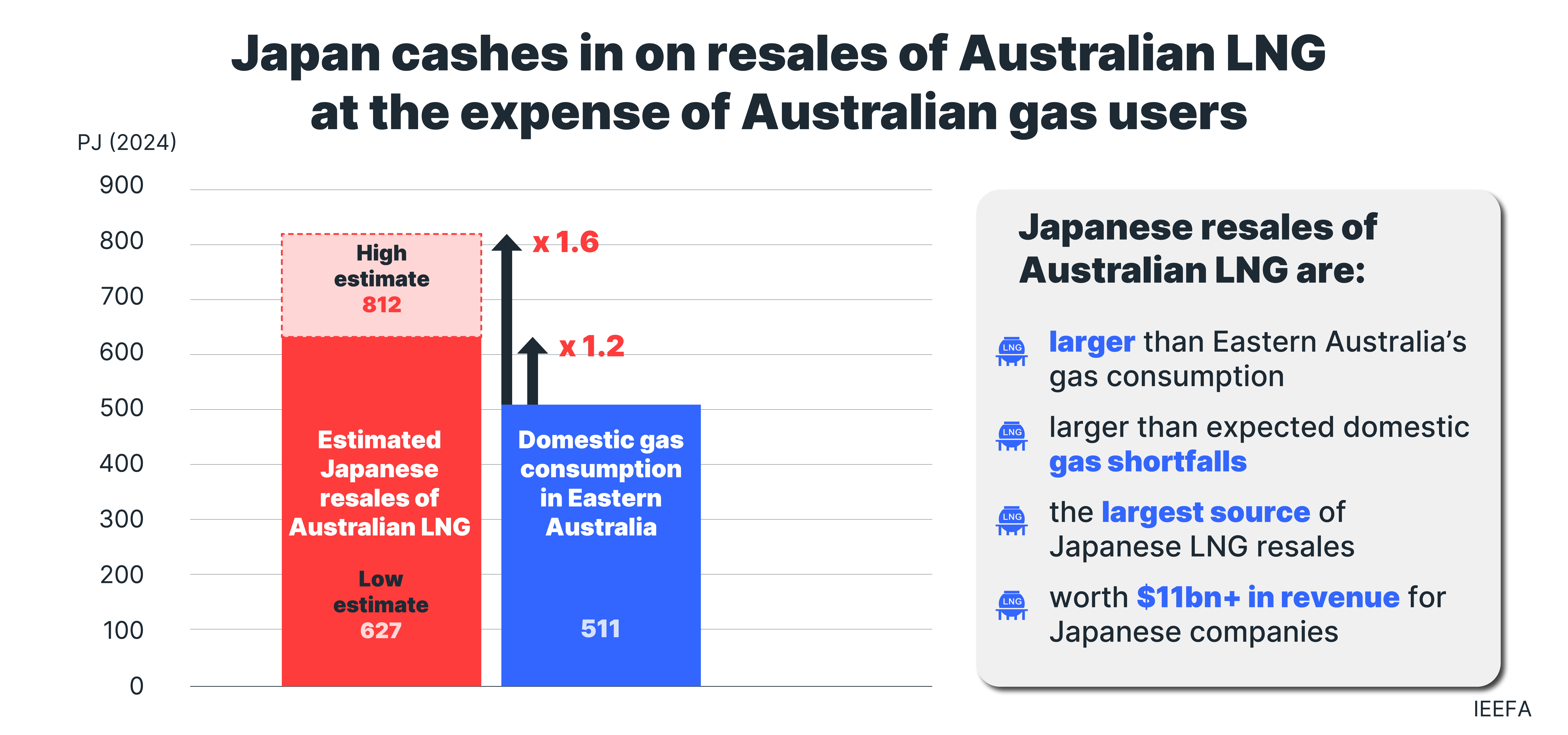 japan cashes in on relaes of Australian LNG at the expense of Australian gas users