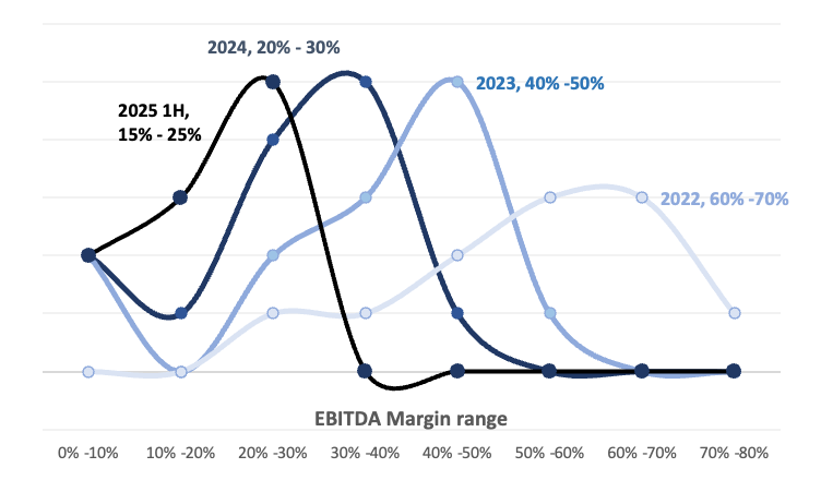EBITA Margin range