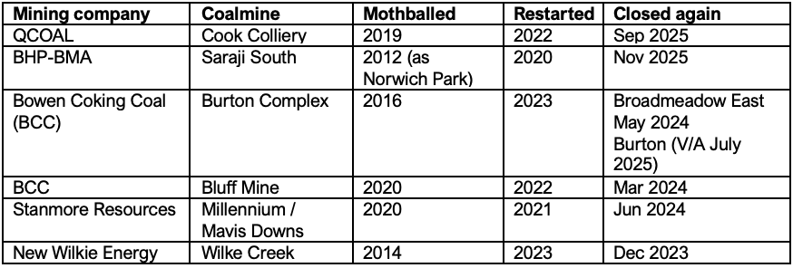 Mothballed mines now closed