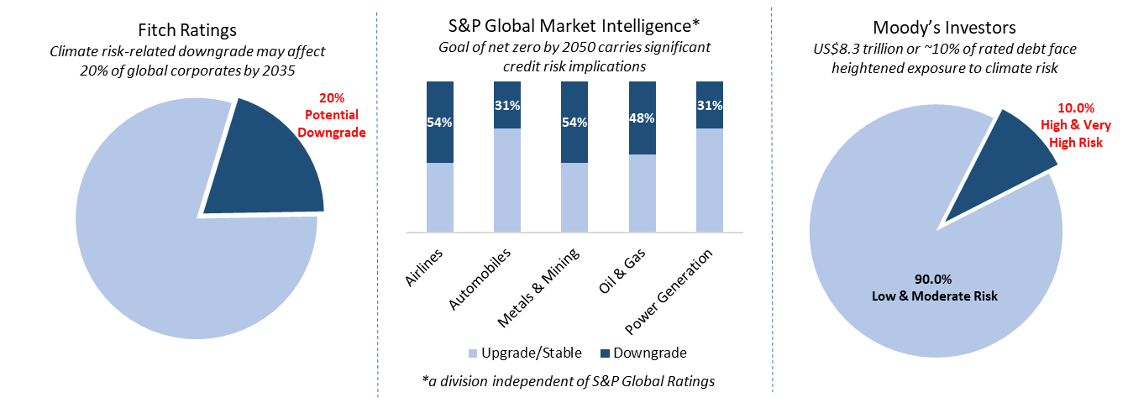 Rating stability at risk from looming climate downgrades