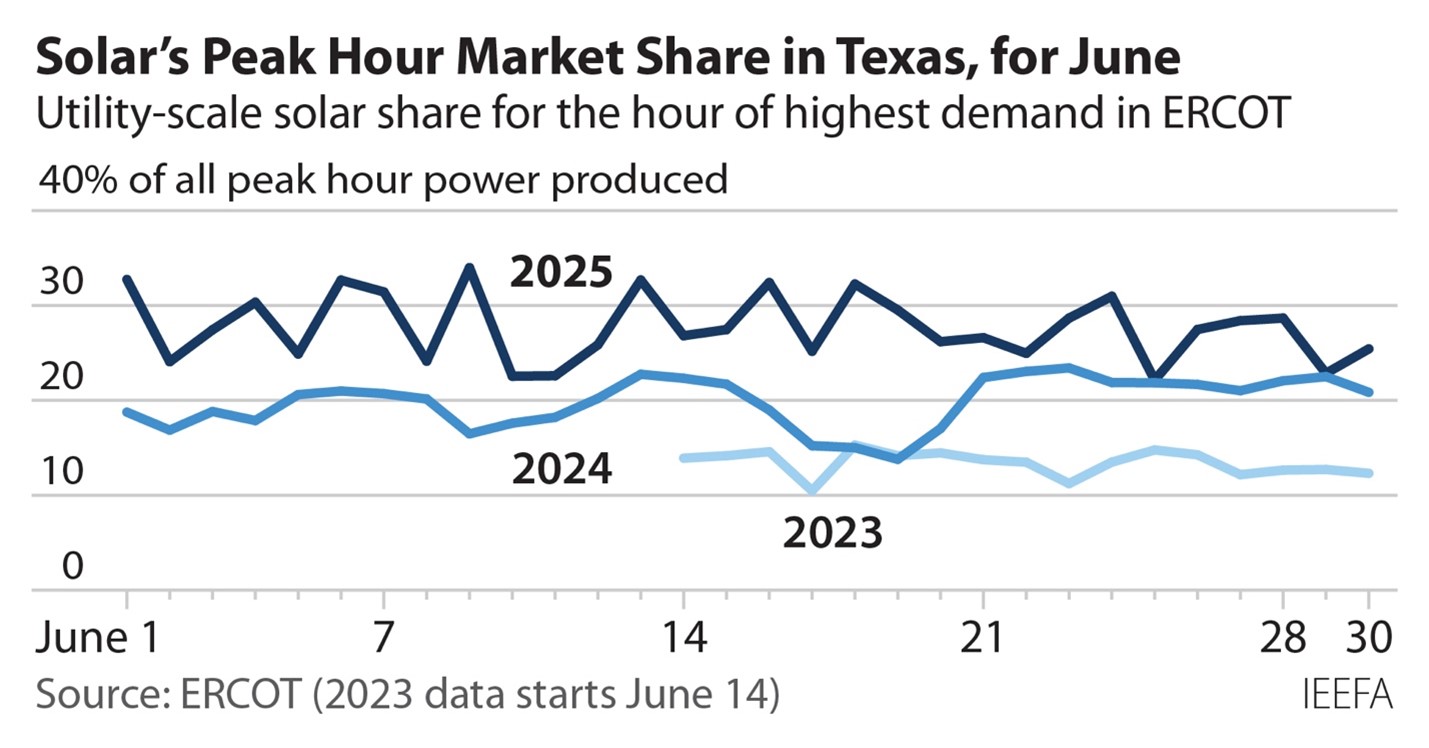 solar's peak hour market share in Texas
