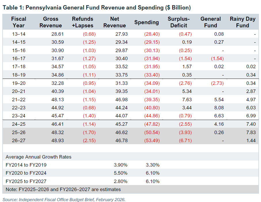 Pennsylvania general fund revenue and spending