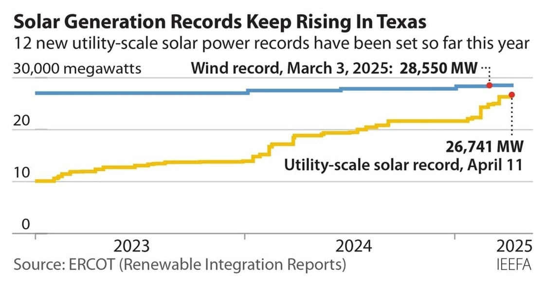 Solar generation records keep rising in Texas