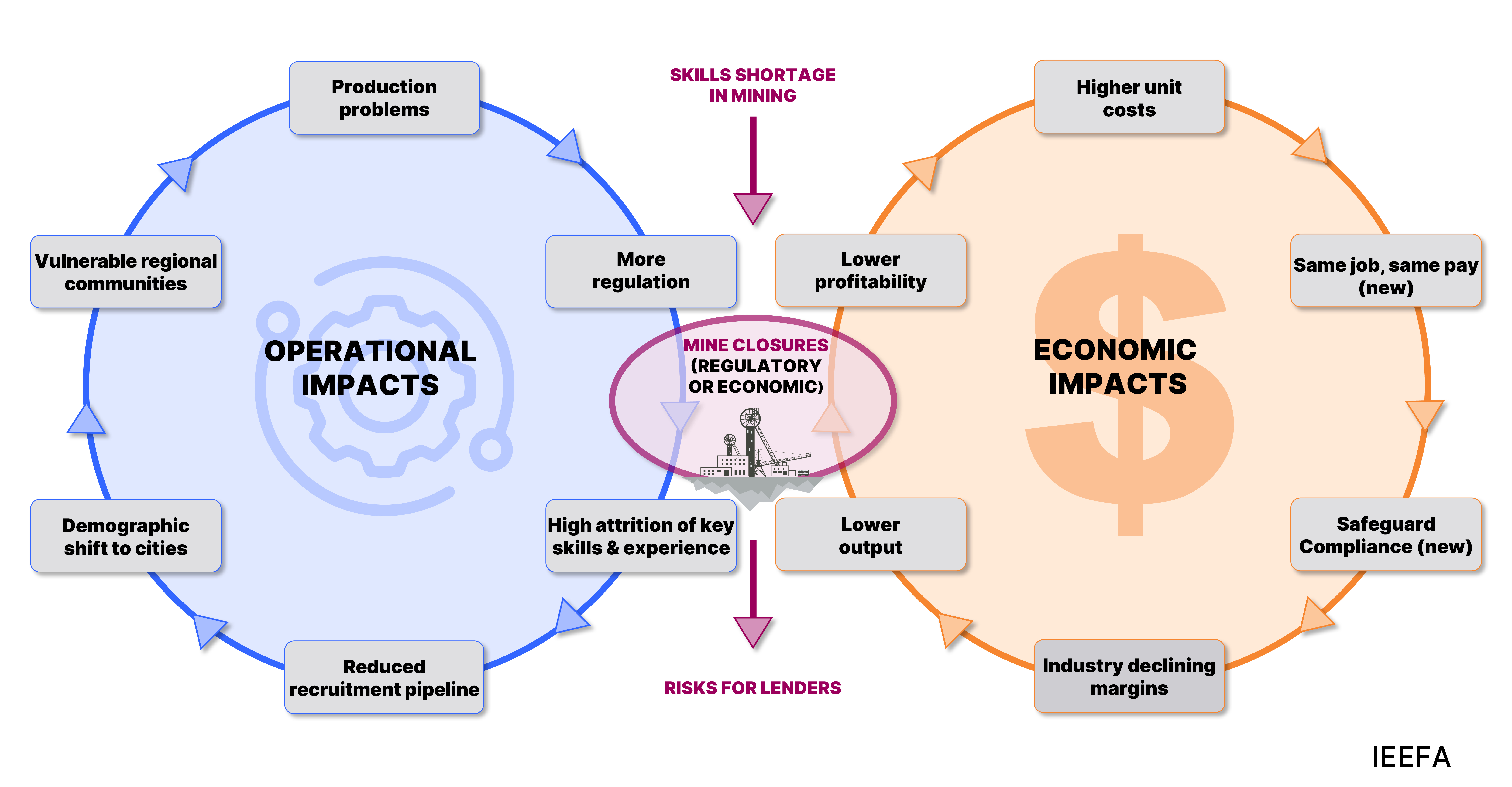 operational costs versus economic impacts