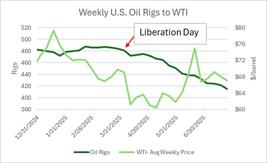 Weekly US oil rigs to WTI